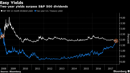 two year yield surpass S&P 500 dividens