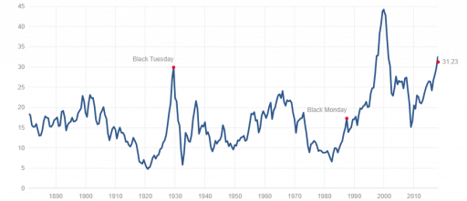 Shiller Pe Ratio