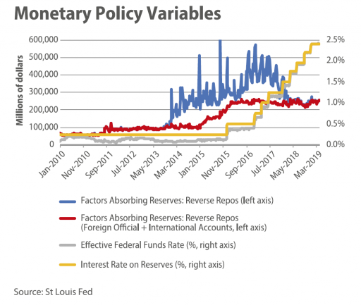 Fed's IOR rate, Fed funds rate and reverse repos