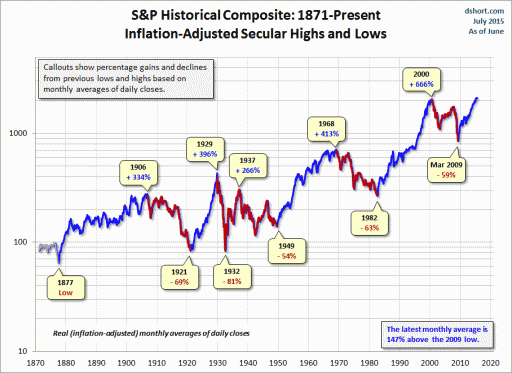 An overview of secular bull and bear markets in stocks