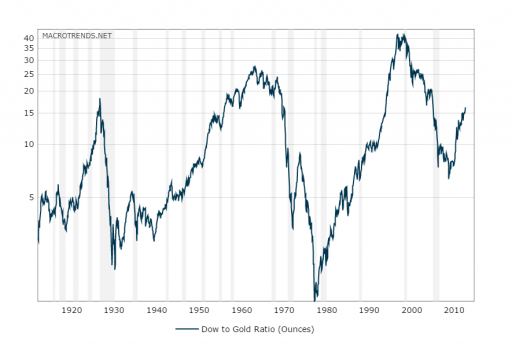 The historical Dow/gold ratio