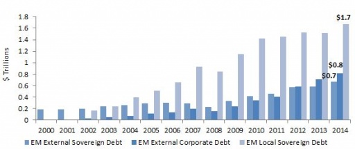 As a result of the expansionary policy set by the U.S. central bank, the emerging markets’ external debts have risen to record-high levels. And with the rising dollar price, these debts, in terms of their local currency, become unbearable.