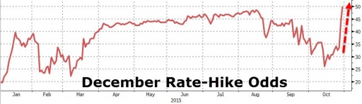 RATE HIKE ODDS FOR DECEMBER 15-16 FOMC MEETING