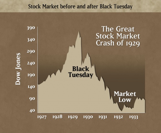 Buying the dip in 1929 would have been disastrous, as Keynes did