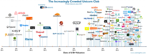 COMPANIES VALUED AT MORE THAN A BILLION (CLICK TO ZOOM IN)