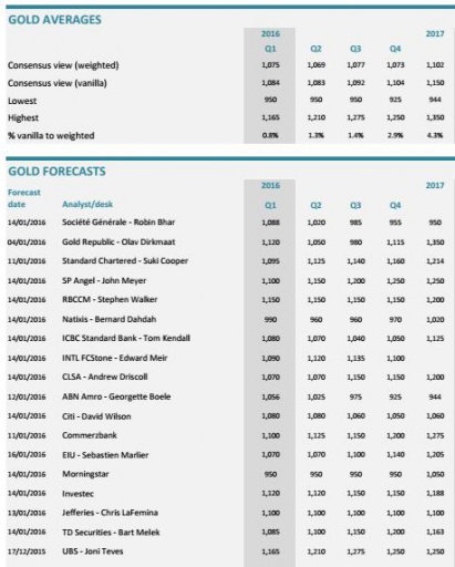 OVERVIEW OF PROJECTIONS FOR THE GOLD RPICE IN 2016 AND 2017 (CLICK ON THE TABLE TO ZOOM IN)