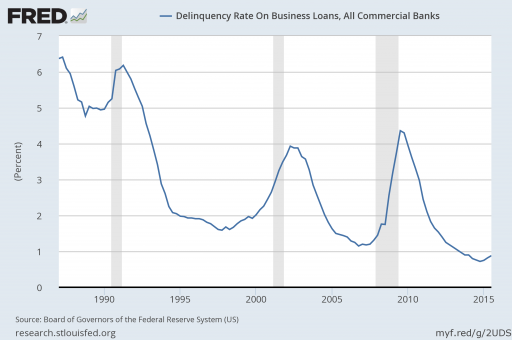 THE PERCENTAGE OF DEFAULTS ON BANK CREDIT HAS BEEN HELD AT TEMPORARLY LOWS FOR A LONG TIME, GIVEN THAT CENTRAL BANKS ARE KEEPING INTEREST RATES LOW. THESE EXTREME MEASURES WILL BACKFIRE. WHEN RATES RETURN TO 'NORMAL LEVELS', BANKS SUFFER. THIS WEEK, THE M