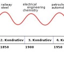 Kondratiev Waves Are Nonsense - GoldRepublic.com