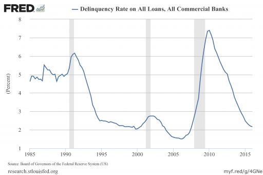 Delinquency Rates on All Loans, All Commercial banks