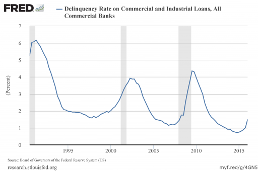 Delinquency Rate on Commercial and Industrial Loans, All Commercial Banks