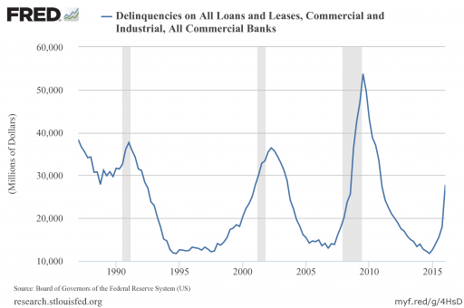 Delinquencies on All Loans and Leases, Commercial and Industrial, All Commercial Banks