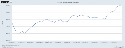 The Dow Jones