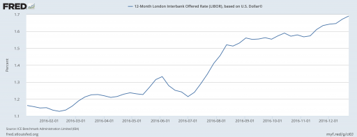 USD (12-month) LIBOR