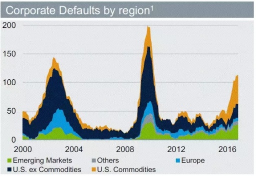 Corporate Defaults