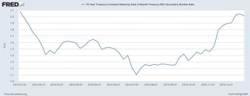 The Yield Curve Spread