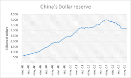 China’s Dollar Reserves