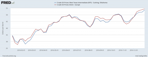 The Oil Price
