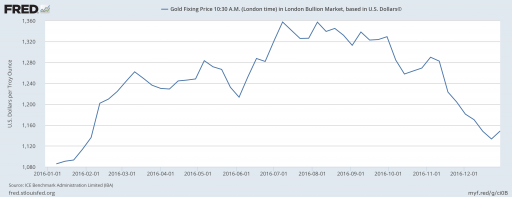 The Gold Price