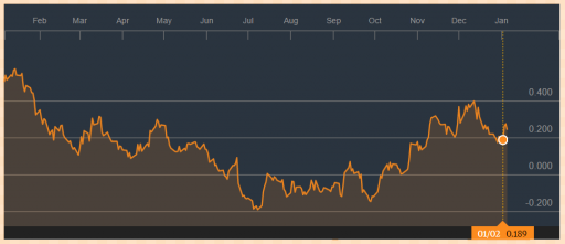 German Government Bond Yields