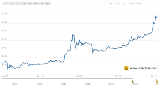 The Bitcoin Price