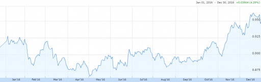 USD/EUR