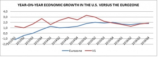 Year-on-year economic growth in the U.S. versus the Eurozone