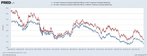 10-years US Treasury rate