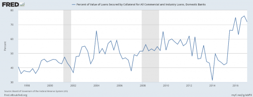 Percent of value of loans secured by collateral for all commerical and industry loans