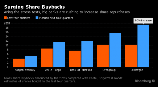 Big banks share repurchase graph