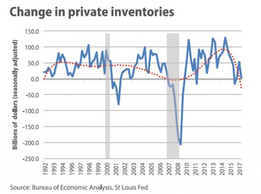 change in private inventories