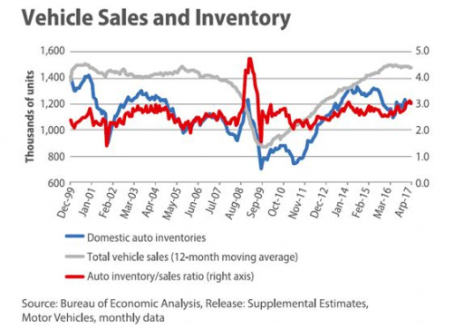 vehicle sales and inventory