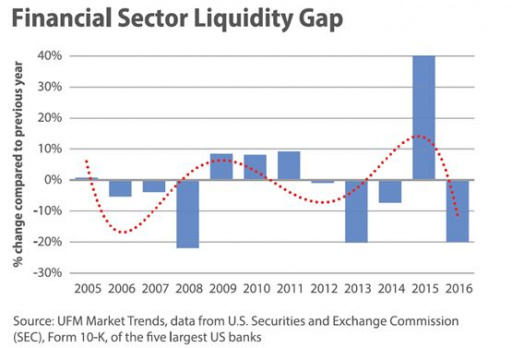 financial sector liquidity gap