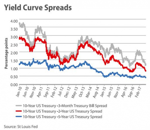 Yield curve spreads