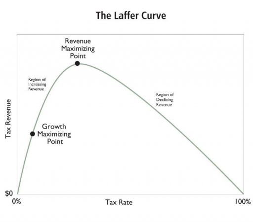 The Laffer Curve