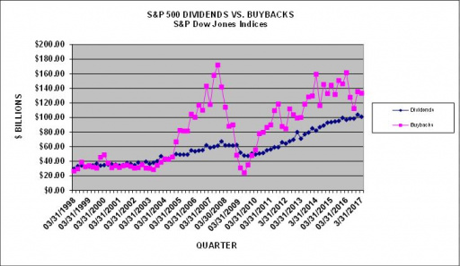S&P-500-Dividends-vs-buybacks