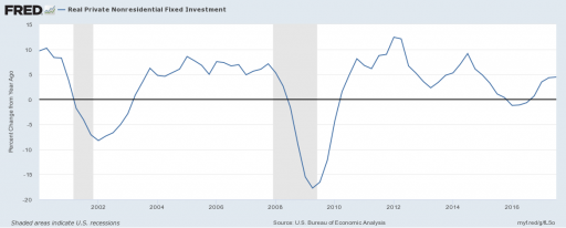 Real-Private-Nonresidential-fixed-Investment