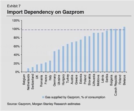 Europe's Dependency on Russian Gas