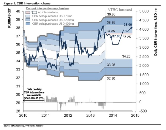 Trading corridor of the Russian ruble