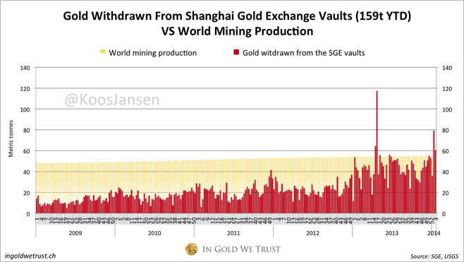Chinese gross gold demand: SGE physical delivery = Chinese gold demand