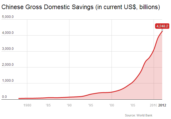 Chinese gross domestic savings (1978 - 2012)