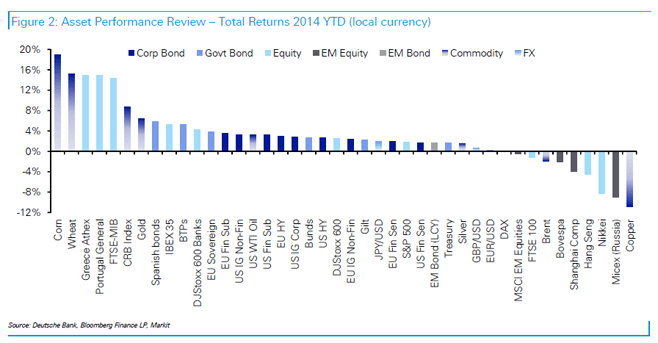 Gold outperformed almost all assets in the first quarter of 2014