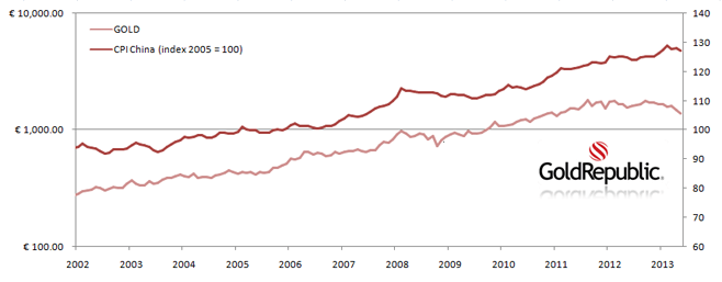 Chinese CPI index versus the gold price