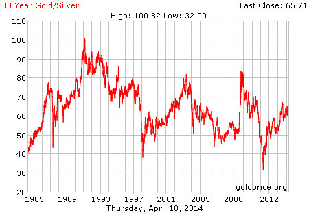 Gold / silver ratio of the past 30 years. Today, the gold / silver ratio is 66.