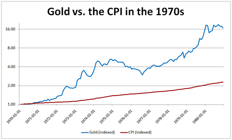 Gold price versus the CPI in the 1970's