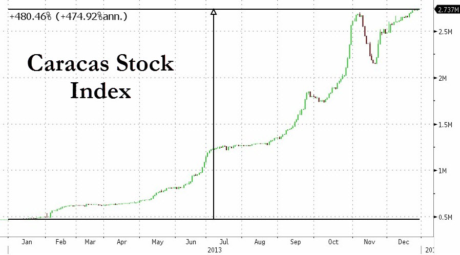 Best stock market of the year: Caracas index (Venezuela)