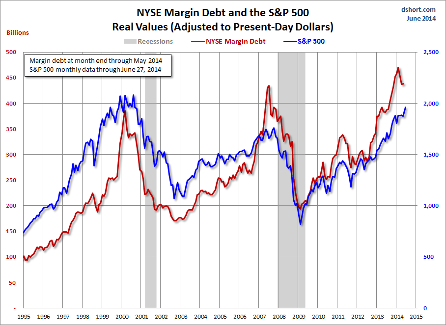 Margin debt