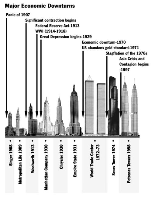 The skyscraper index has a great track record