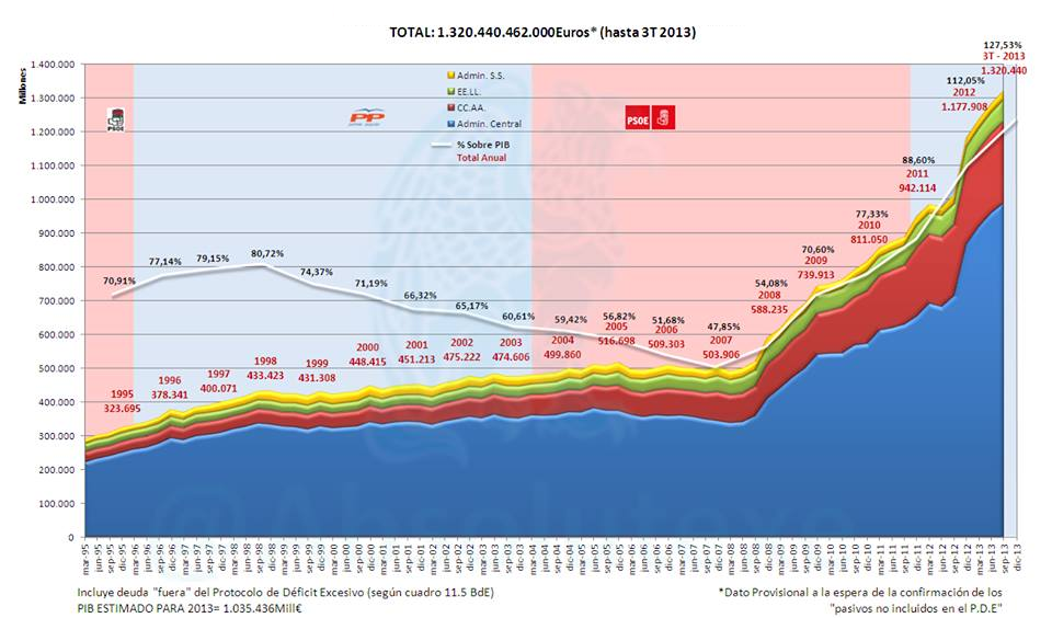 Spanish public debt - federal and local, as % of GDP and nominal