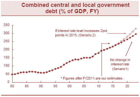 The impact of a rate increase of 2 percentage points on Japanese debt