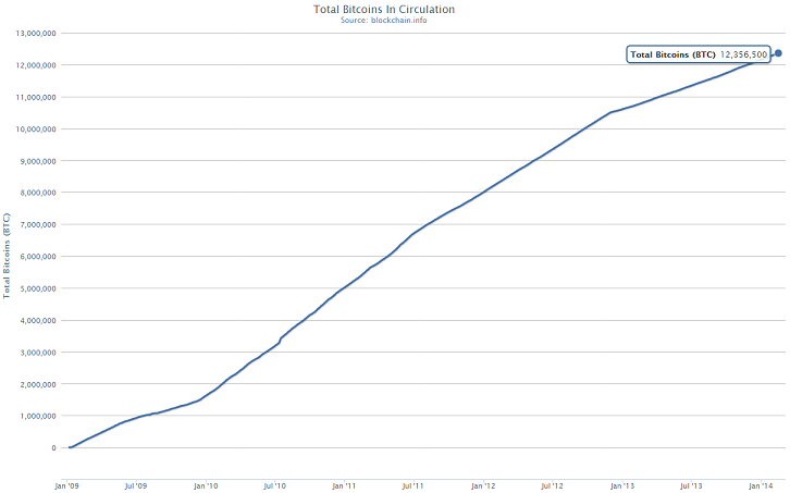 Total Bitcoins mined so far; no more than 21 million Bitcoins can be mined (source: Blockchain.info)